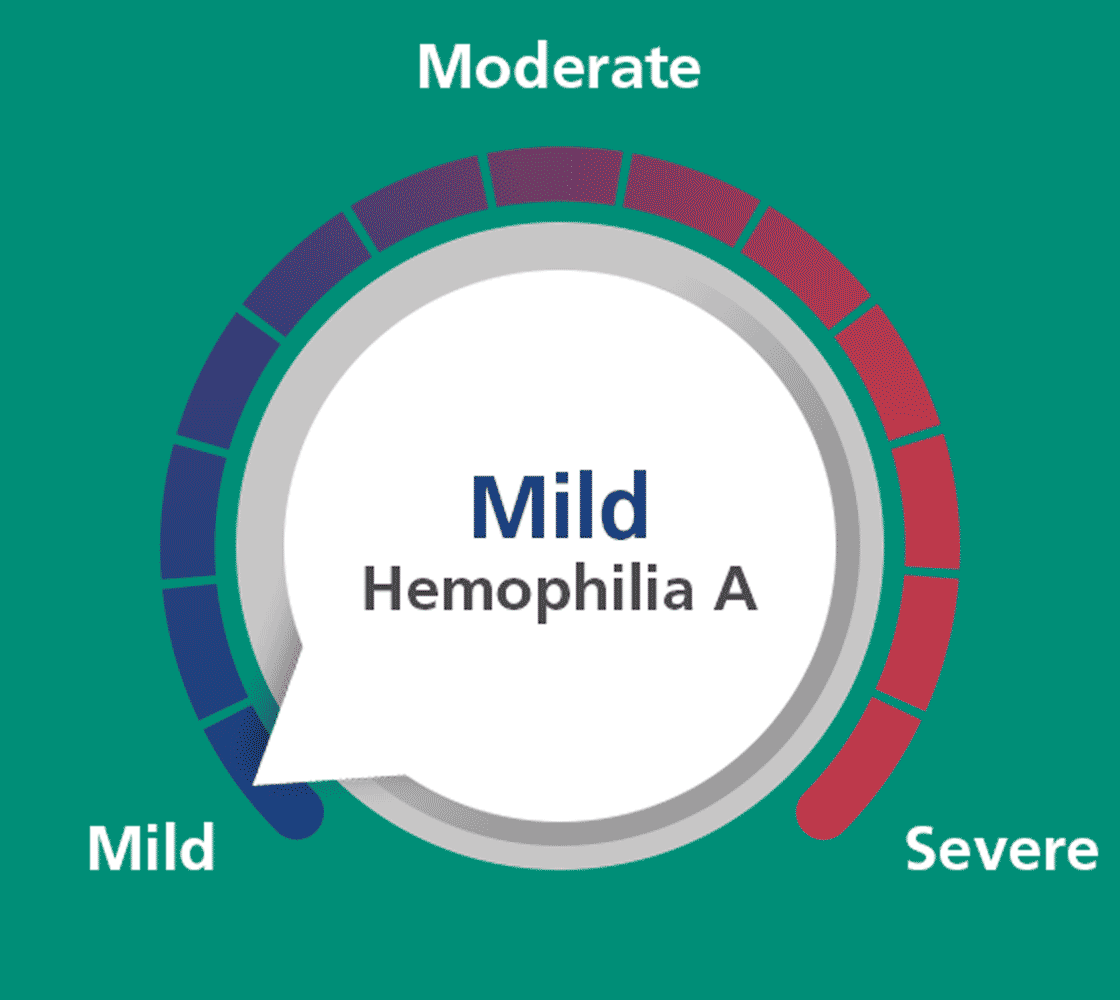 Severe Moderate Mild Hemophilia A Dial