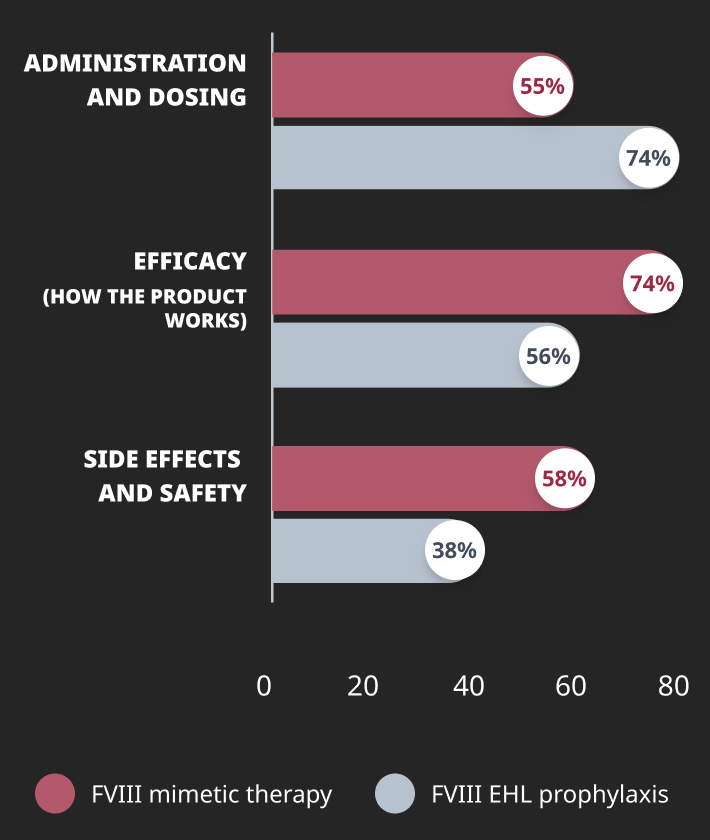 graph of reasons why physicians said they were not completely satisfied with current prophylaxis treatments