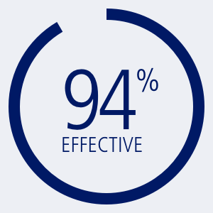 94% effective
