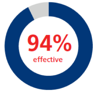 94% effective