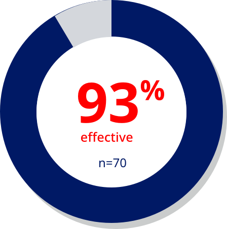 93% effective. n=70
