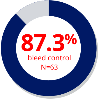 Chart depicting 87.3% bleed control of NovoSeven RT N=63 when administered more than 4 hours after the start of a breakthrough bleed.