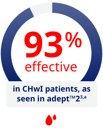 Illustration of blood droplets under a circle graph showing NovoSeven® RT was 93% effective in a clinical trial of CHwI patients.