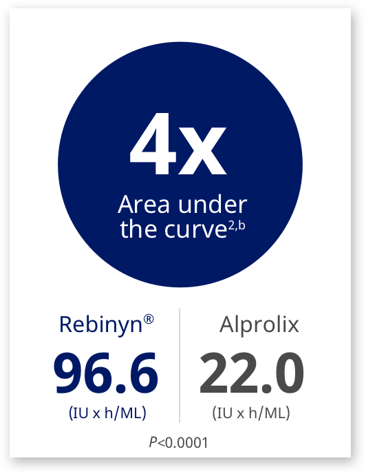 Graphic indicating 4x area under the curve, with Rebinyn® at 96.6 IU x h/mL and Alprolix at 22.0 IU x h/mL.