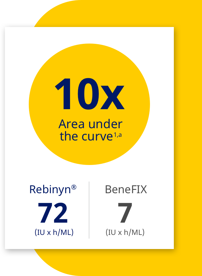 Graphic indicating 10x area under the curve, with Rebinyn® at 72 IU x h/mL and BeneFIX at 7 IU x h/ML.