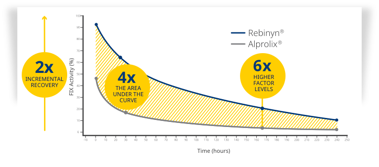 Rebinyn factor activity comparison to Alprolix graph.