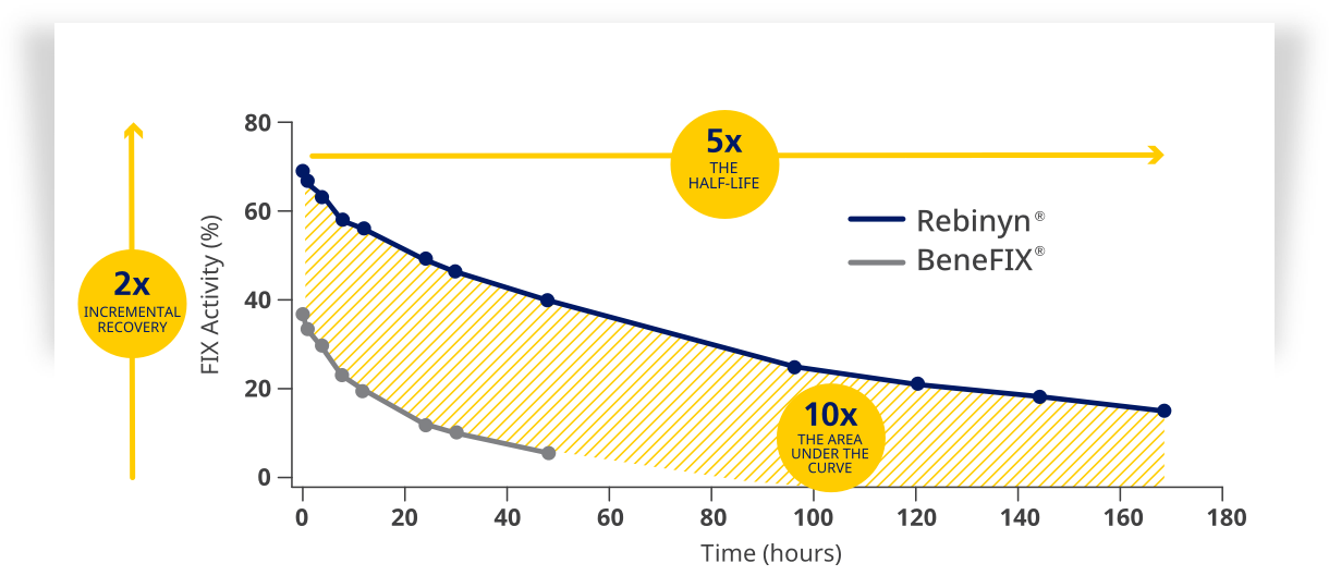Rebinyn factor activity comparison to BeneFIX graph.