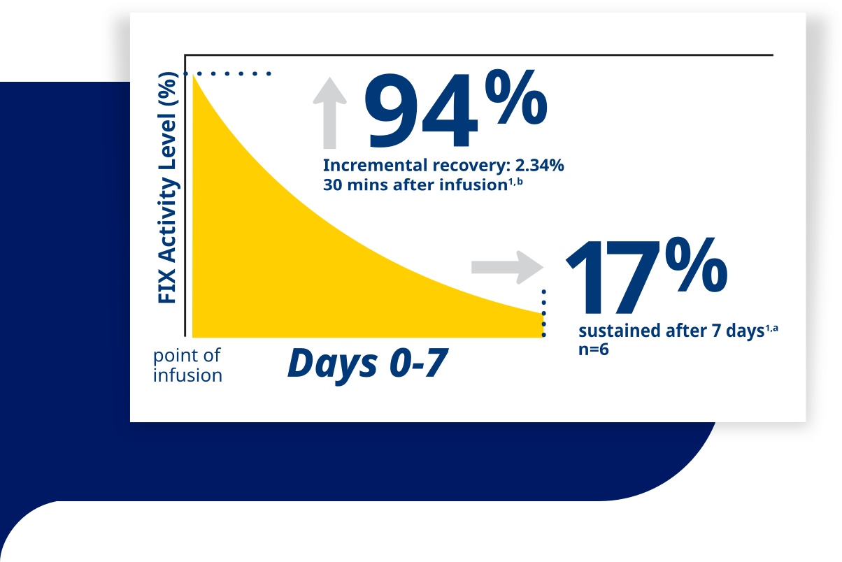 Factor IX (FIX) activity level graph.