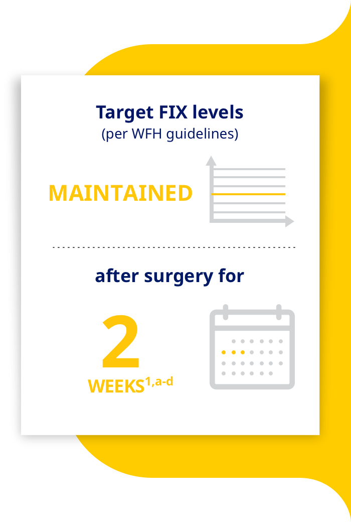 Target FIX levels (per WFH guidelines) maintained after surgery for 2 weeks(1,a-d)