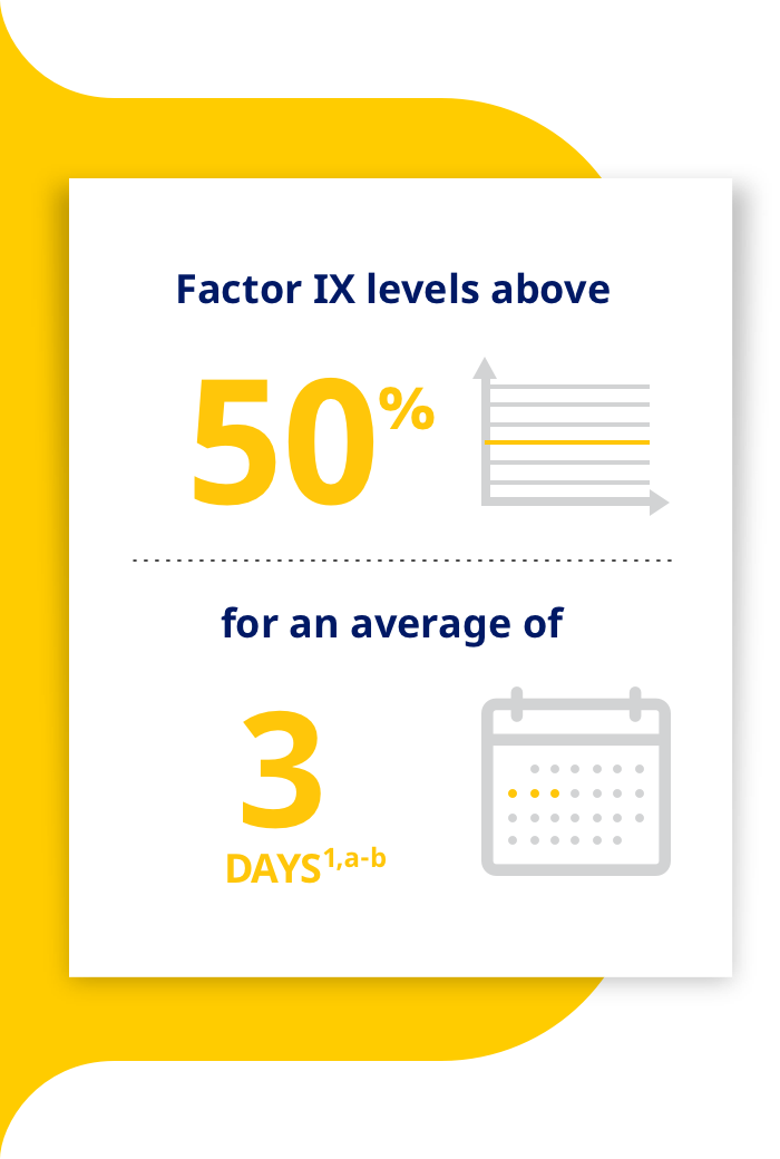 Factor IX levels above 50% for an average of 3 days(1,a-b)