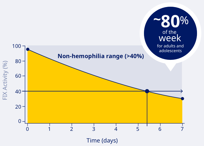 Chart depicting the non-hemophilia range percentage.